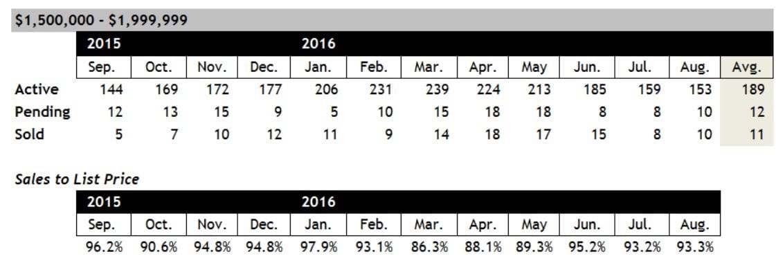 Scottsdale Home Sales Between $1.5 and $2 million August 2016