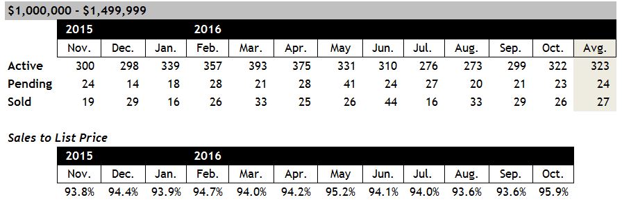 Scottsdale Home Sales Between $1 and $1.5 Million October 2016