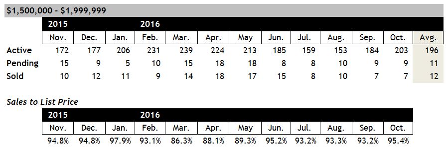 Scottsdale Home Sales Between $1.5 and $2 Million October 2016