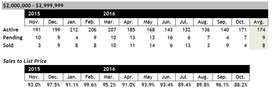 Scottsdale Home Sales Between $2 and $3 Million October 2016