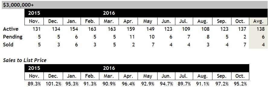 Scottsdale Home Sales Over $3 Million October 2016