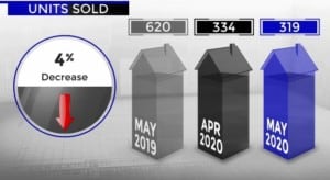 Scottsadale home sales May 2020