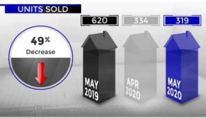 Scottsdale homes sold May 2019 versus 2020