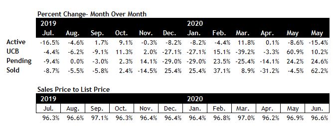 Scottsdale housing market June 2020