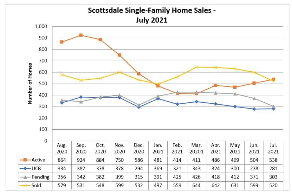 Scottsdale home sales July 2021