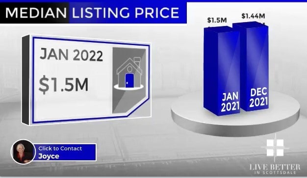 Scottsdale homes median list price January 2022