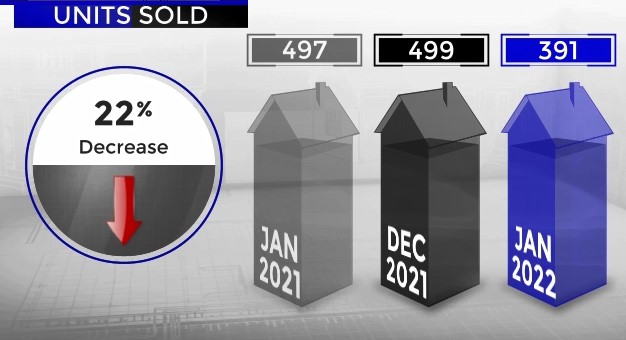 Scottsdale home sales December 2021 versus January 2022