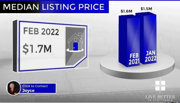 Scottsdale homes median list price February 2022
