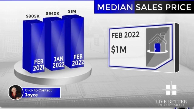 Scottsdale homes median sales price February 2022