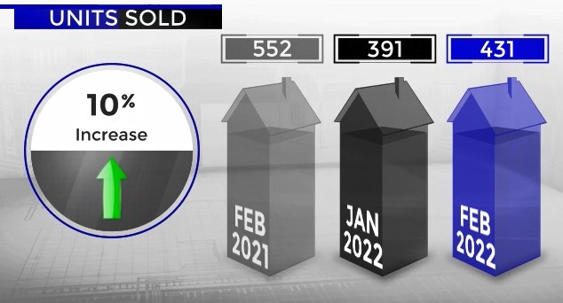 Scottsdale home sales January versus February 2022