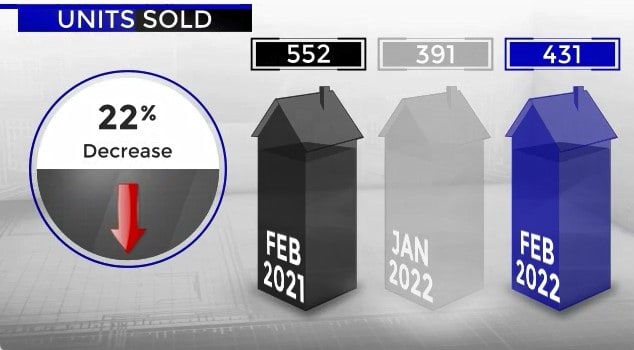 Scottsdale Home Sales February 2022 versus 2021