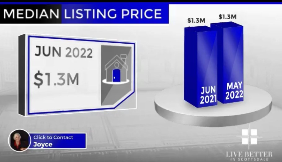 Scottsdale homes median list price June 2022