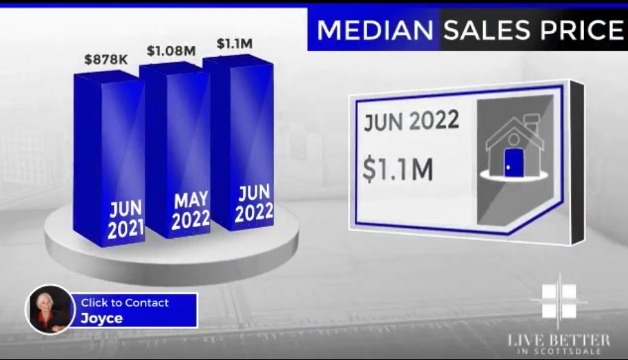 Scottsdale homes median sales price June 2022