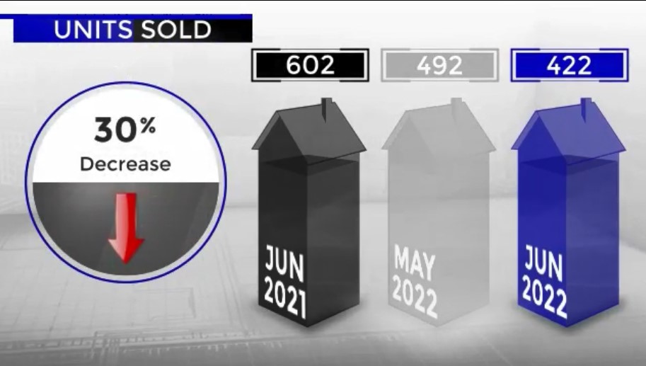 Scottsdale Home Sales June 2022 versus 2021