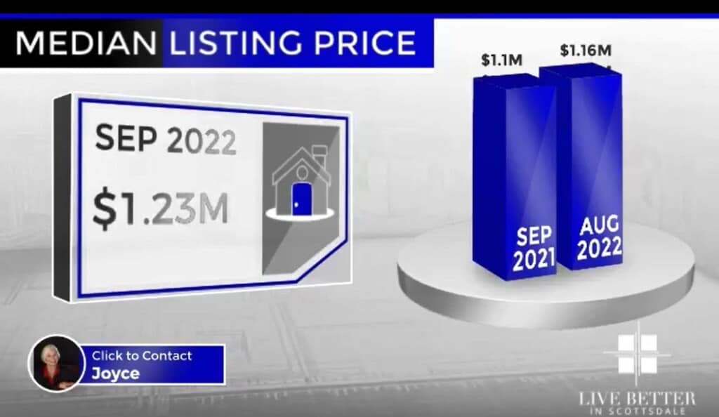 Scottsdale homes median list price September 2022