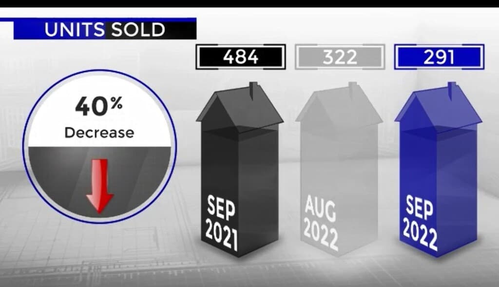 Scottsdale home sales September 2021 vs September 2022