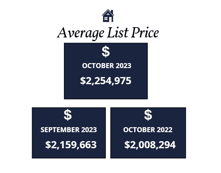 Average list price Scottsdale homes October 2023