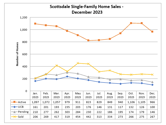 Scottsdale home sales December 2023