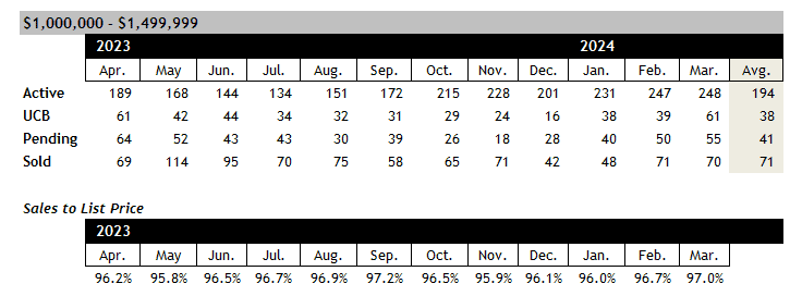 Scottsdale home sales between 1 and 1.5 million March 2024