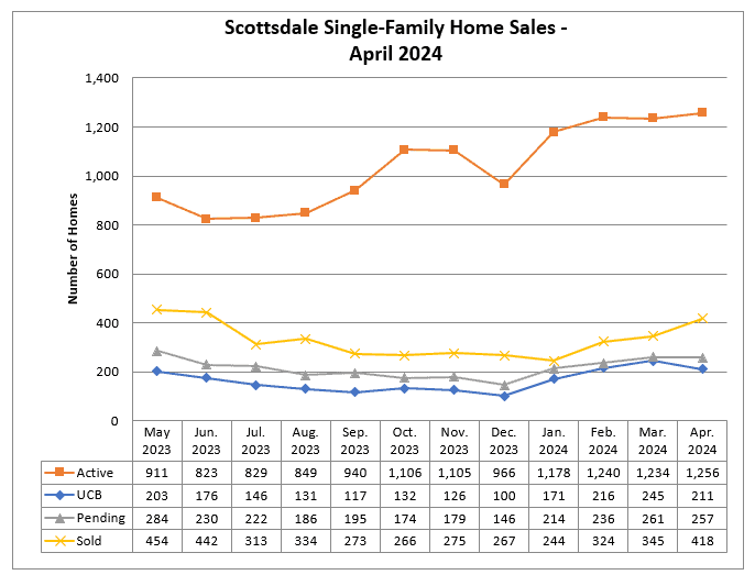 Scottsdale Home Sales April 2024