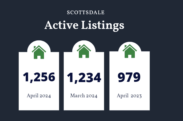 Scottsdale active listings April 2024