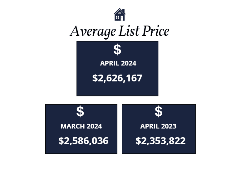 Scottsdale average list price April 2024