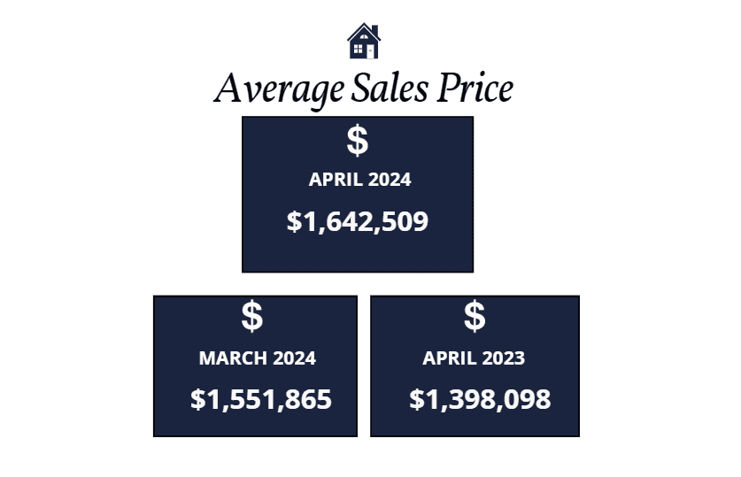 Scottsdale average sales price April 2024