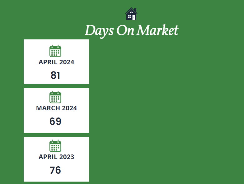 Scottsdale days on market April 2024
