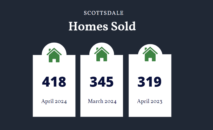 Scottsdale average sales price April 2024