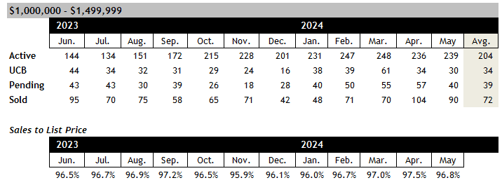 Scottsdale home sales between 1 and 1.5 million May 2024