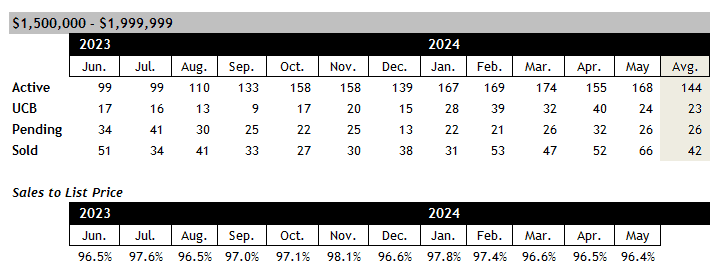 Scottsdale home sales between 1.5 and 2 million May 2024