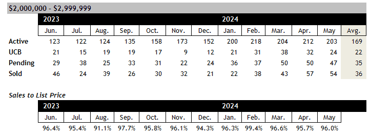 Scottsdale home sales between 2 and 3 million May 2024