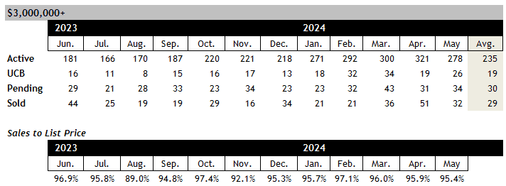 Scottsdale home sales over 3 million May 2024