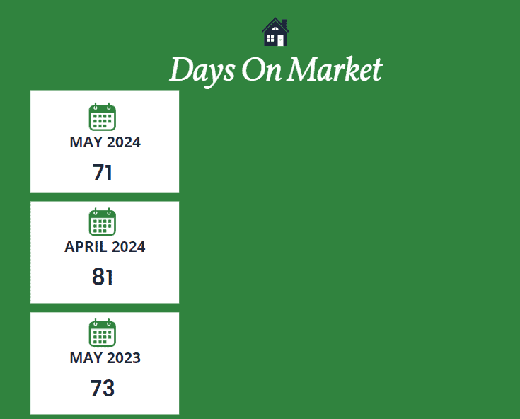 Scottsdale days on market May 2024