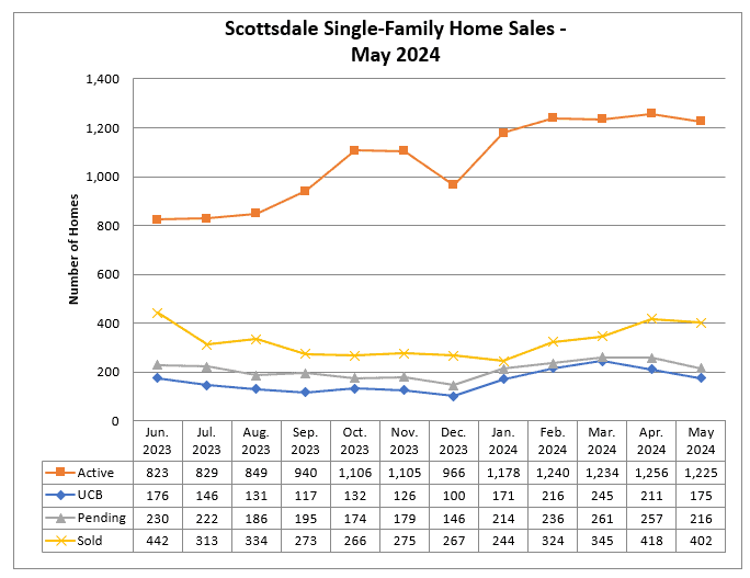 Scottsdale home sales May 2024