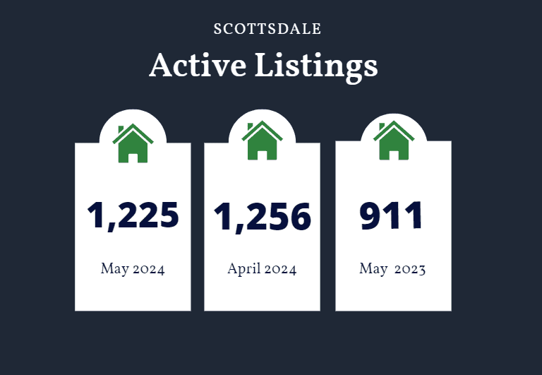 Scottsdale active listings May 2024