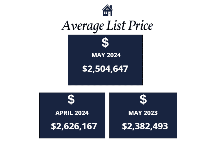 Scottsdale average list price May 2024