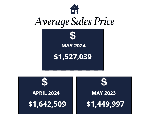 Scottsdale average sales price May 2024