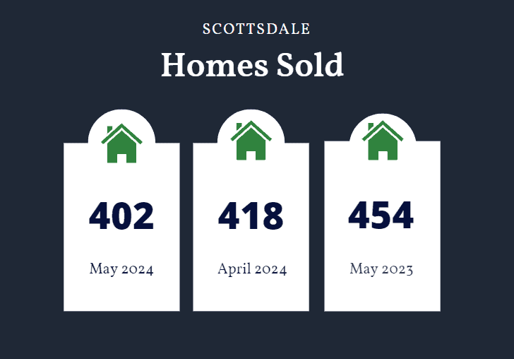 Scottsdale homes sold May 2024