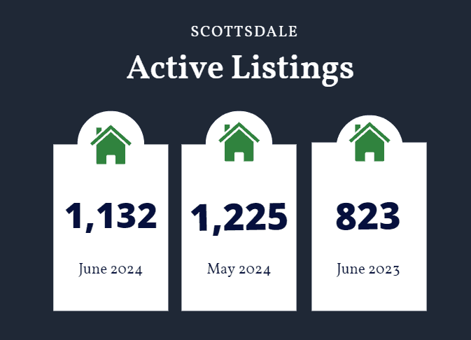 Scottsdale active listings June 2024