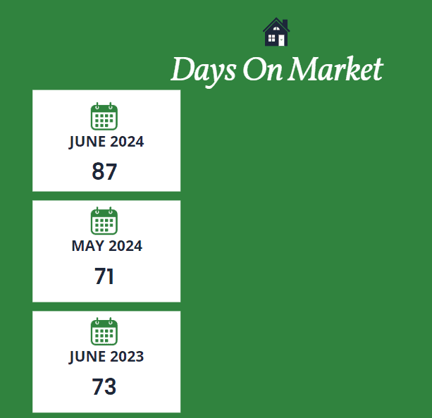 Scottsdale days on market June 2024