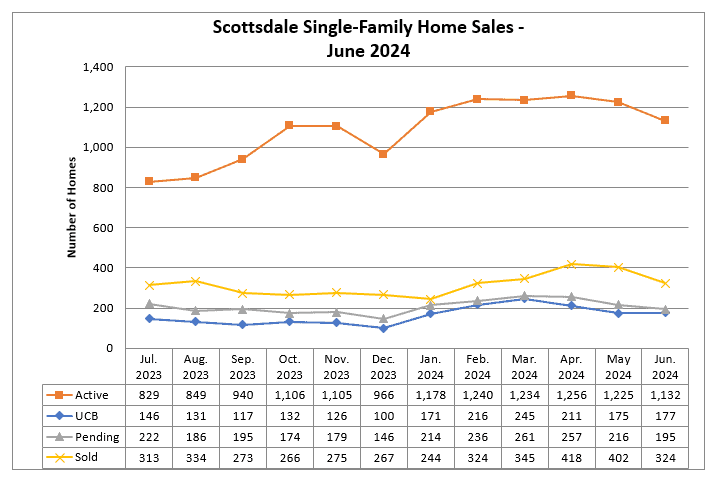 Scottsdale home sales June 2024