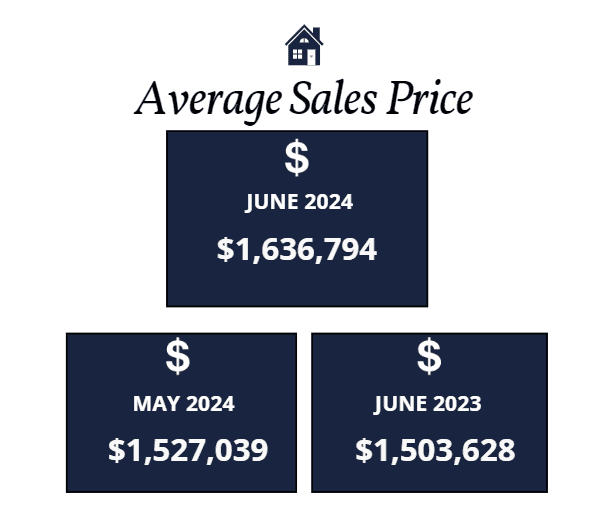 Scottsdale average sales price June 2024