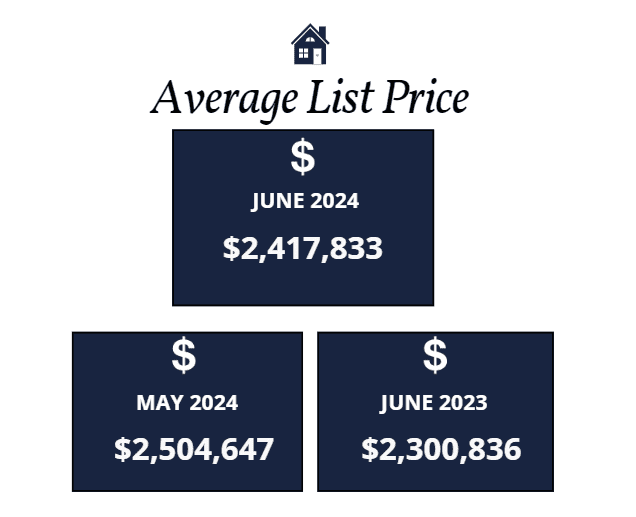 Scottsdale average list price June 2024