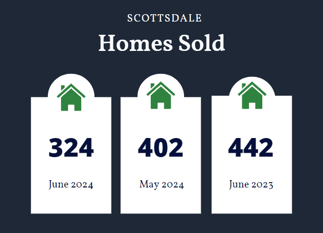 Scottsdale homes sold June 2024