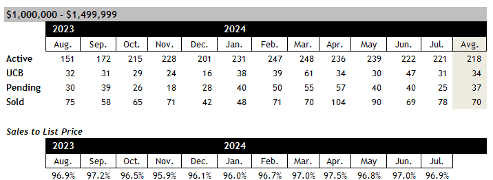 Scottsdale home sales between 1 and 1.5 million July 2024