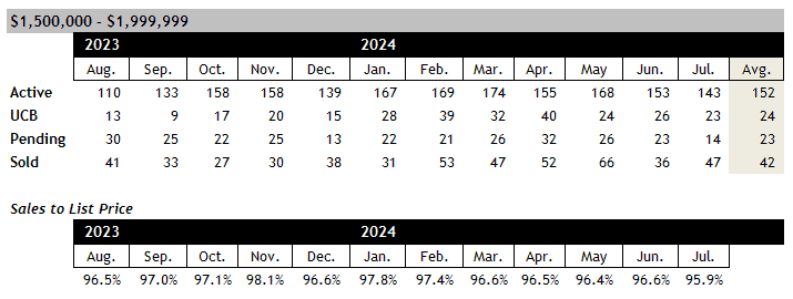 Scottsdale home sales between 1.5 and 2 million July 2024