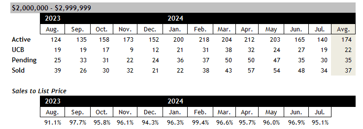 Scottsdale home sales between 2 and 3 million July 2024