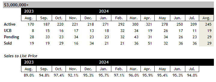 Scottsdale home sales over 3 million July 2024