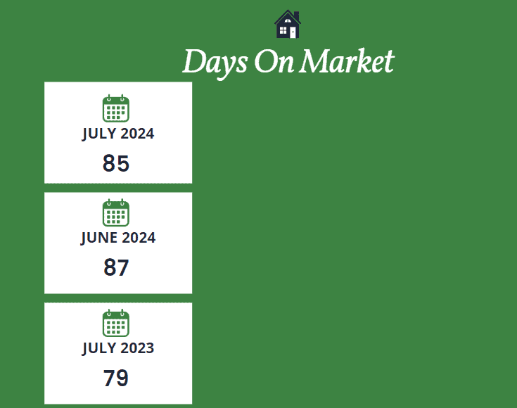 Scottsdale days on market July 2024